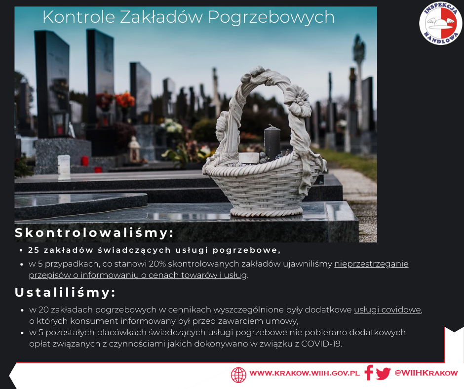 Zdjęcie przedstawia panoramę cmentarza, na pierwszym planie znajduje się jeden z nagrobków, na którym ustawiono pomnik imitujący biały wiklinowy kosz, przybrany świecą. Ponadto na zdjęciu zamieszczono logo Inspekcji Handlowej oraz tekst: „Kontrole Zakładów Pogrzebowych”, następnie nagłówek „ Skontrolowaliśmy „ a pod nim „ 25 zakładów świadczących usługi pogrzebowe, w 5 przypadkach, co stanowi 20% skontrolowanych zakładów ujawniliśmy nieprzestrzeganie przepisów o informowaniu o cenach towarów i usług”. Poniżej znajduje się nagłówek: „Ustaliliśmy „  a pod nim tekst: „ w 20 zakładach pogrzebowych w cennikach wyszczególnione były dodatkowe usługi covidowe, o których konsument informowany był przed zawarciem umowy, w 5 pozostałych placówkach świadczących usługi pogrzebowe nie pobierano dodatkowych opłat związanych z czynnościami jakich dokonywano w związku z COVID-19„. W prawym dolnym rogu znajduje się adres internetowy urzędu: „ www.krakow.wiih.gov.pl” oraz odnośnik do facebooka i tweetera urzędu: @WIIHKRAKOW.  